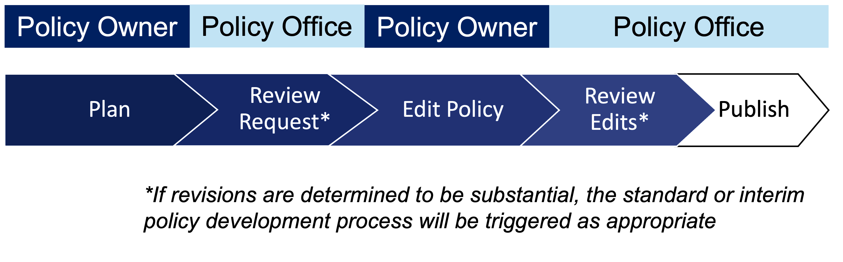 edit-an-existing-policy-non-substantial-changes-university-policy