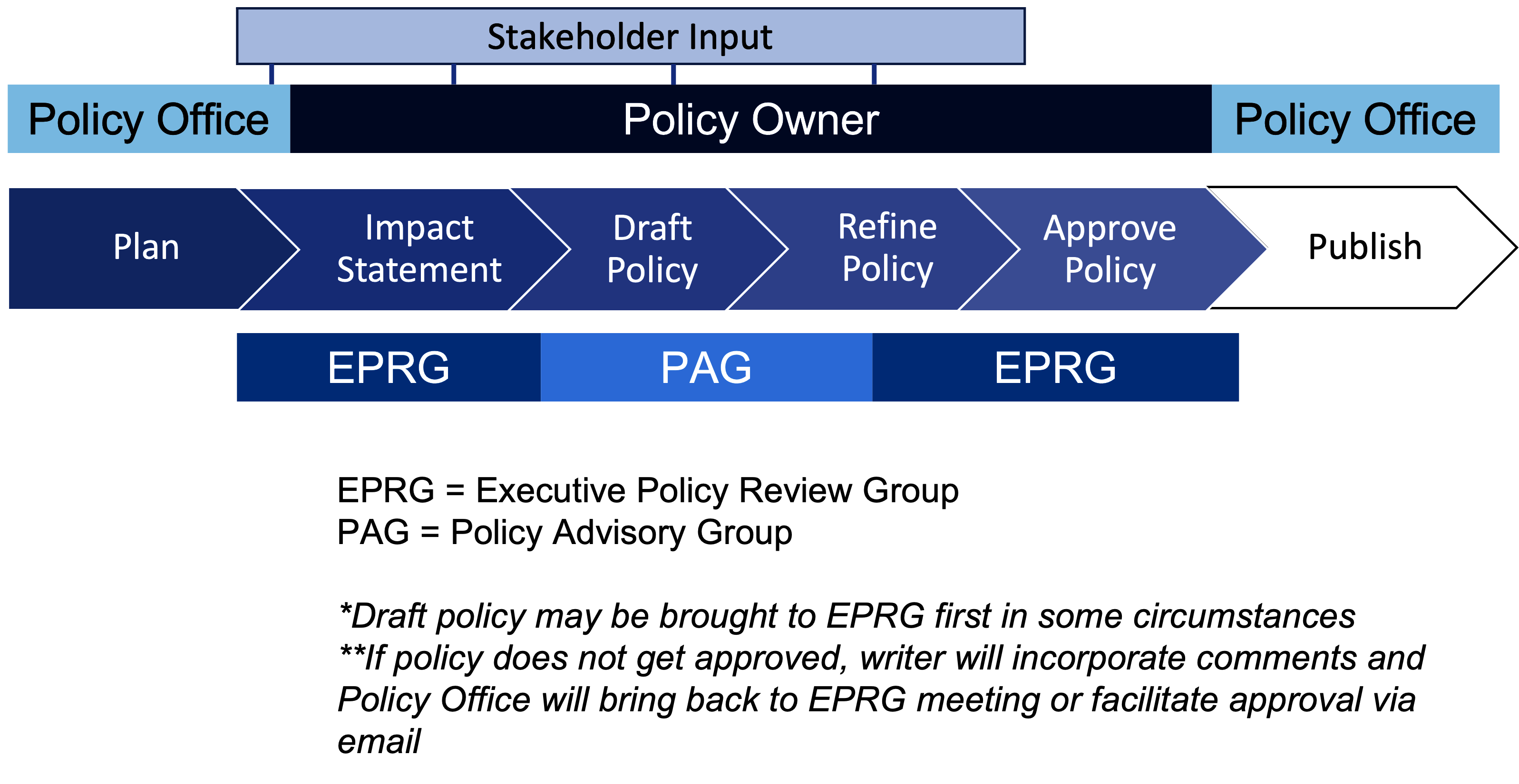 Update an Existing Policy (Substantial Revisions) University Policy