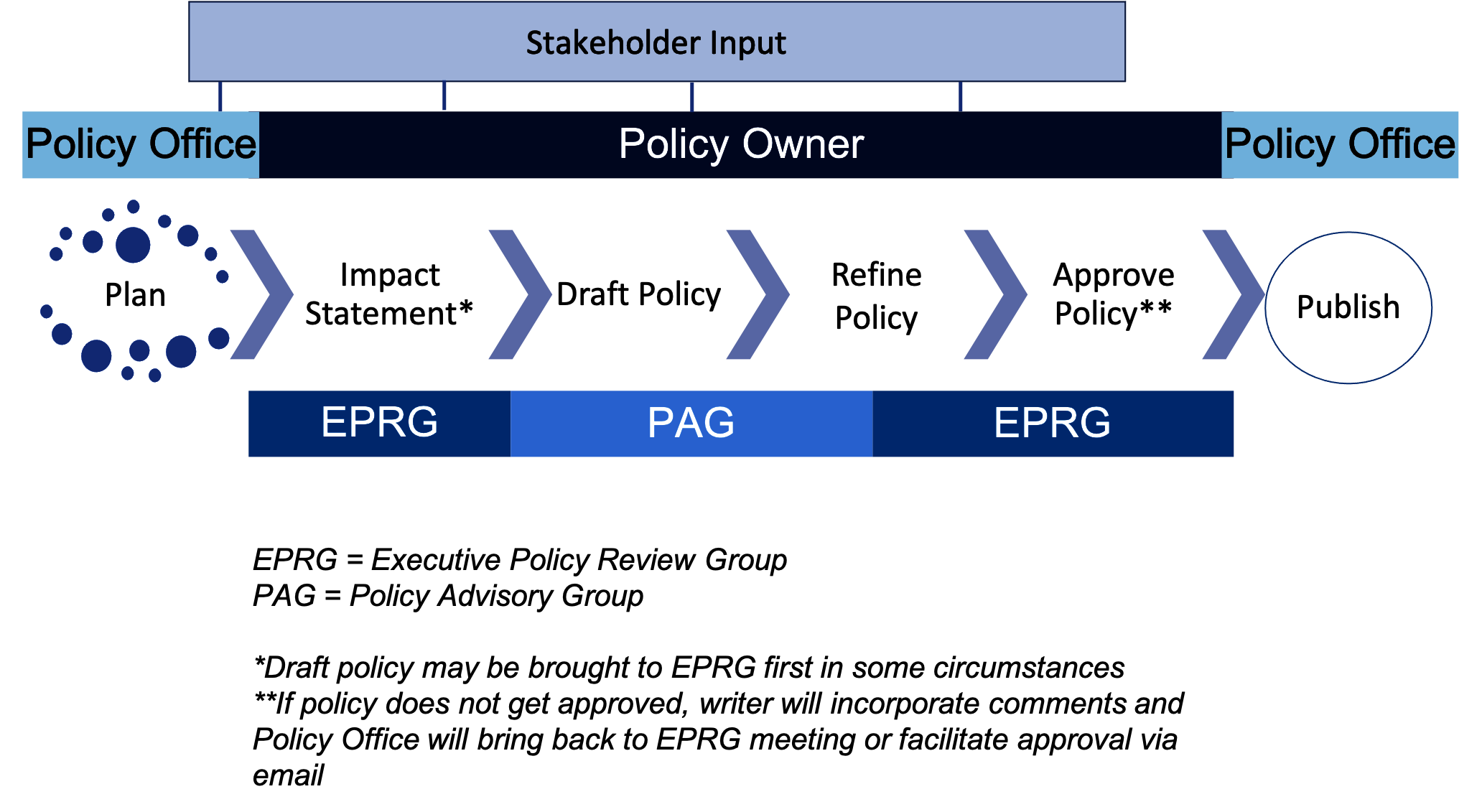 create-a-new-policy-university-policy