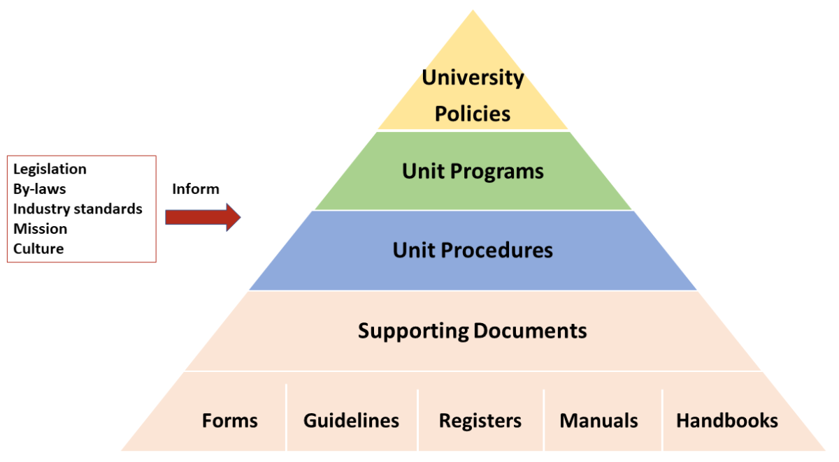 The university policy, program, and procedure framework that is influenced by legislation; industry standards; and university by-laws, mission, and culture. Details are below in the Framework Details table.